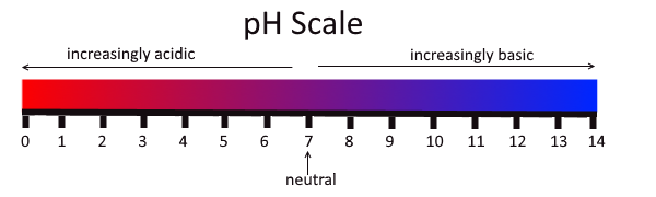 Lawn soil pH scale