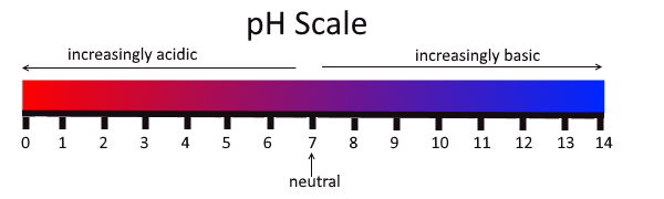 pH Scale